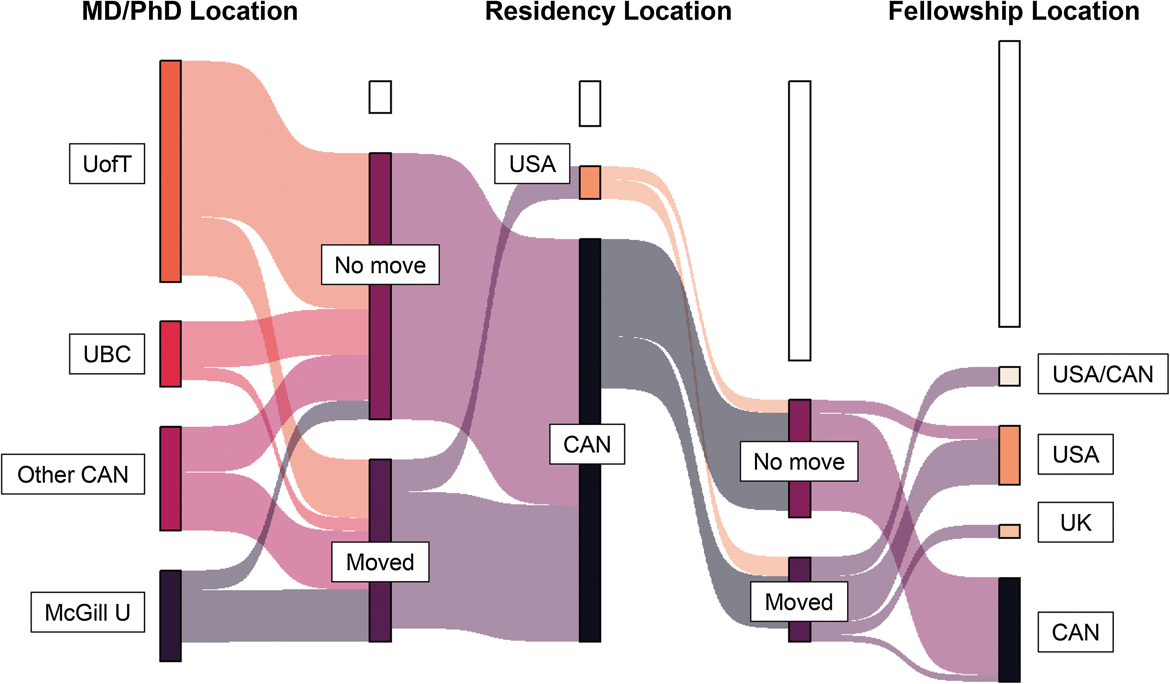 Figure for Training Outcomes and Satisfaction in Canadian MD/PhD and MD/MSc Programs: Findings from a National Survey.