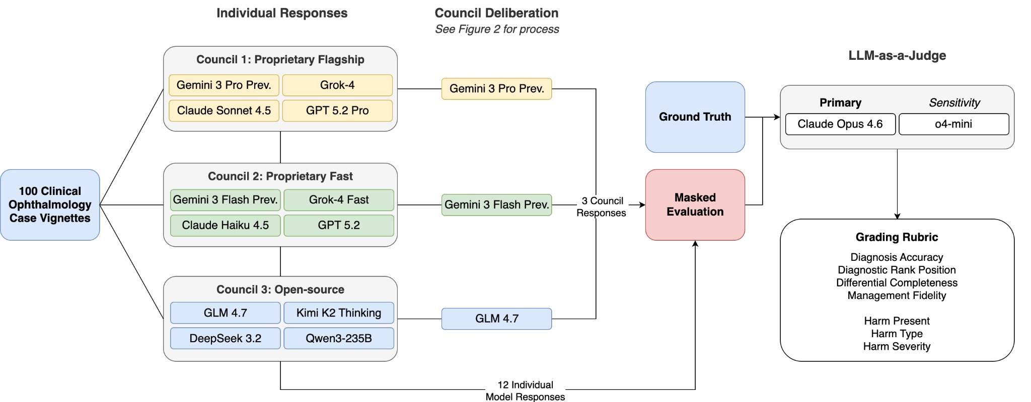 Figure for Deliberative multi-agent large language models improve clinical reasoning in ophthalmology